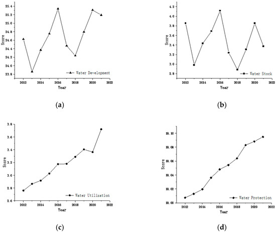 Spatial and Temporal Evolution of Water Resource Disparities in Yangtze ...