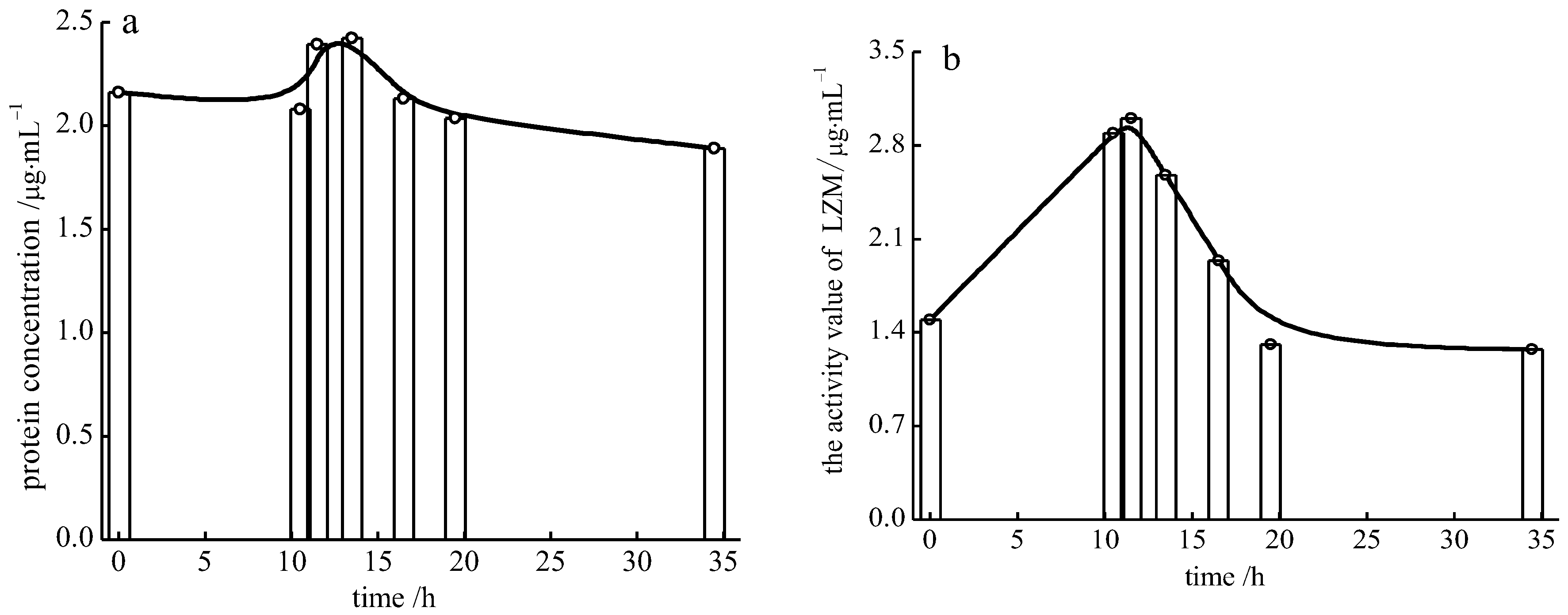 Mathematical Description of the Immunochemical Response of