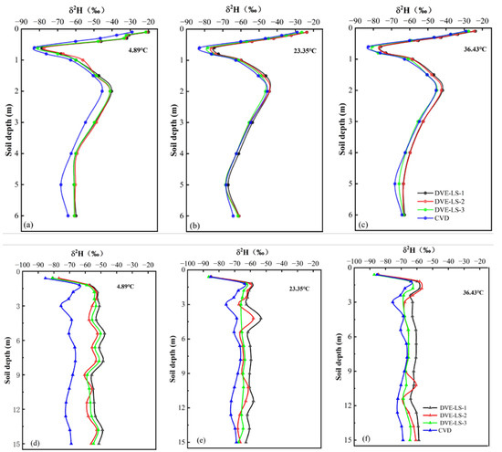 Influencing Factors and Calibration of the Direct Vapor