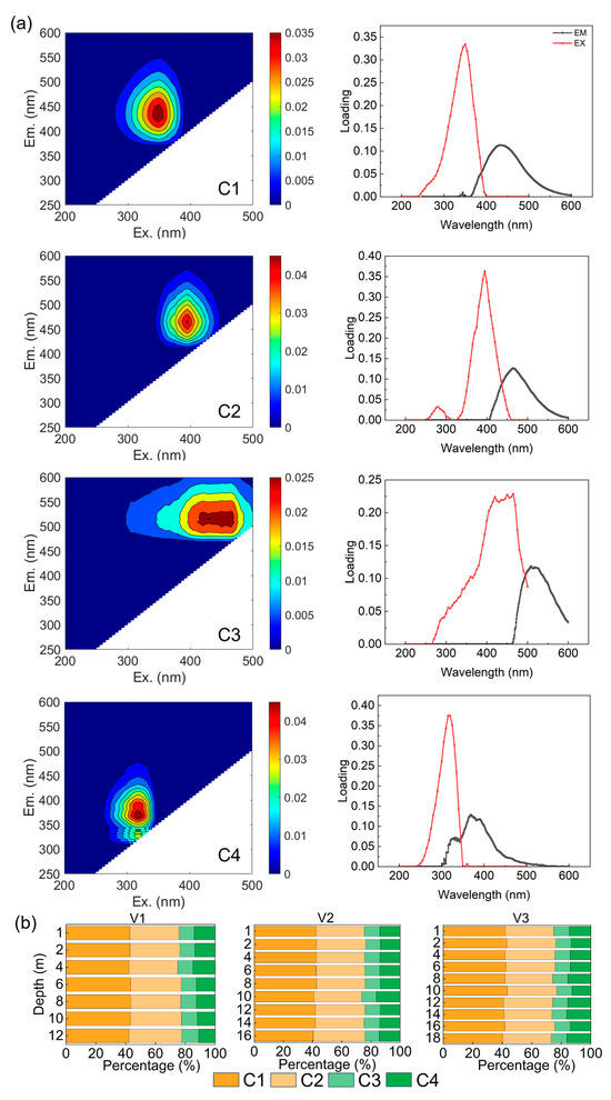 Vertical Profile Characteristics of Dissolved Organic Matter