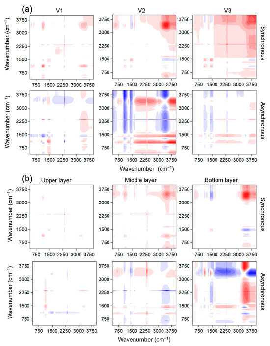Vertical Profile Characteristics of Dissolved Organic Matter
