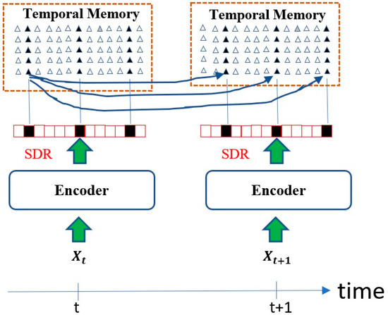 Temporal Dependency Encoding Module The Use of Hierarchical Temporal Memory and Temporal Sequence Encoder ...