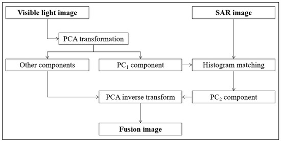 Flood Monitoring Based on Multi-Source Remote Sensing Data Fusion ...