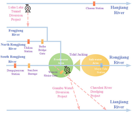 Optimal Operation of Tidal-Sluice-Pump Based on “Flexible