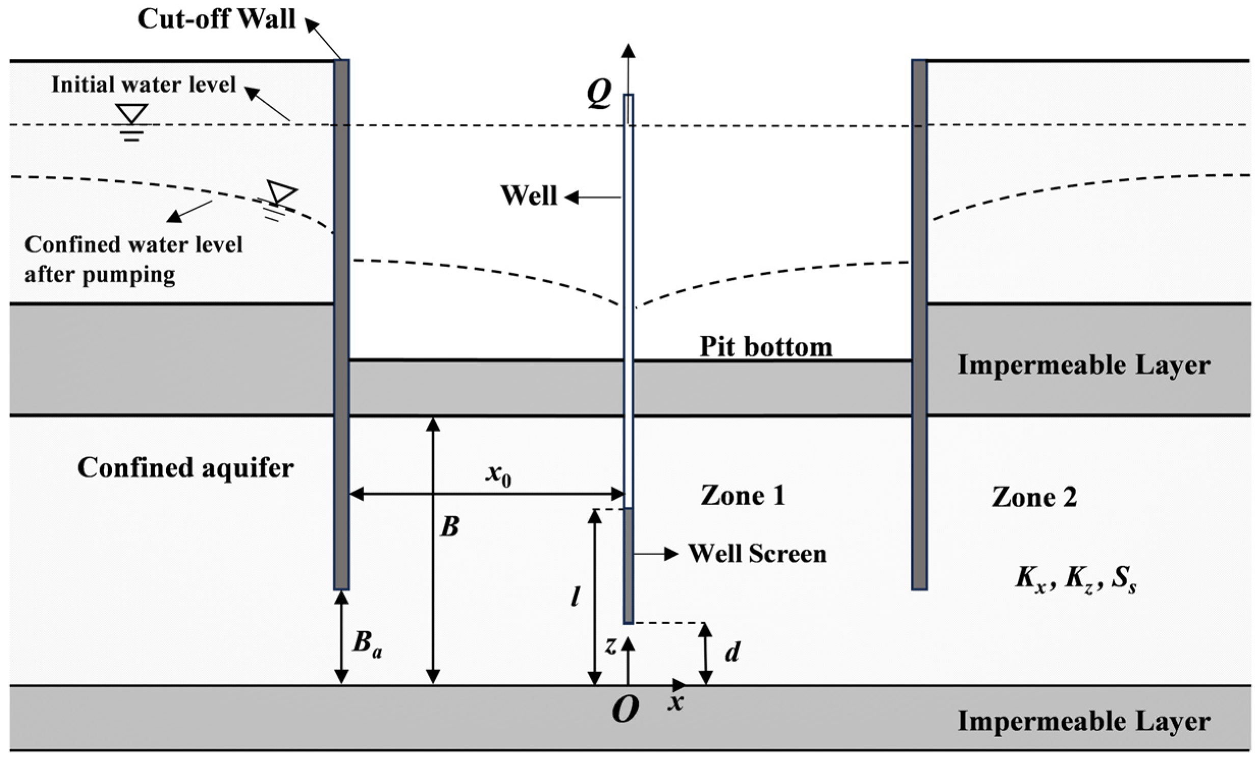 Two-Dimensional Transient Flow in a Confined Aquifer with a
