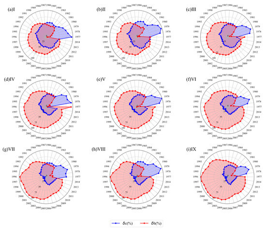 Impact of Climate Change and Human Activities on Runoff Variability in ...