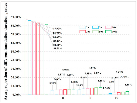 Multi-Scenario Urban Waterlogging Risk Assessment Study