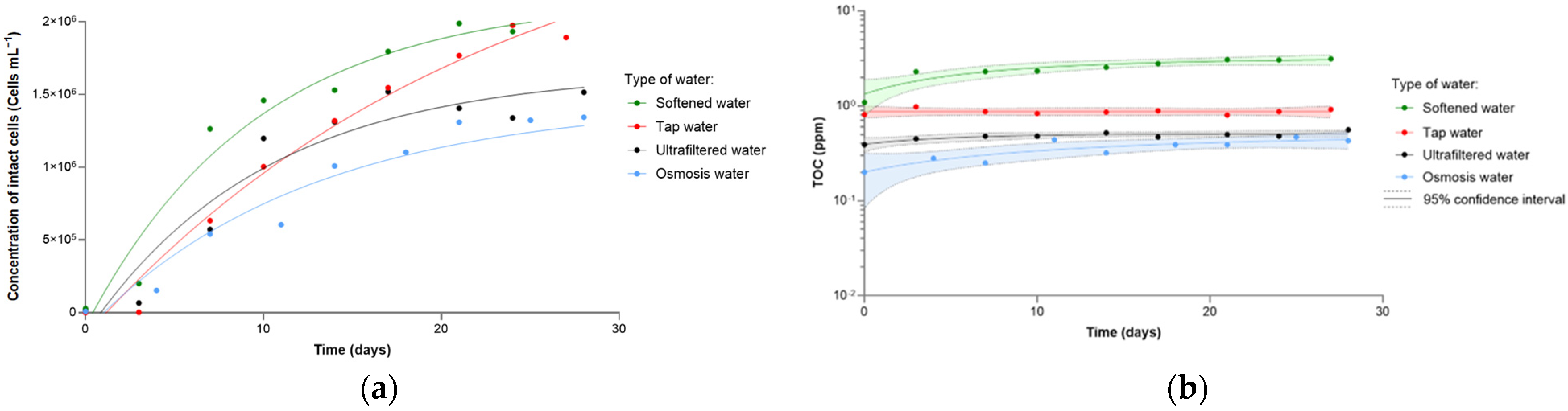 Study of Bacterial Growth in Drinking Water Distribution Pipes as a ...