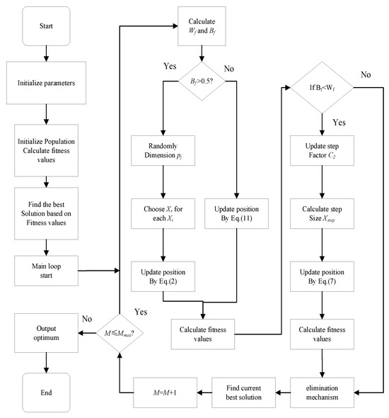 Optimal Scheduling Study of Hydro–Solar Complementary System Based on ...