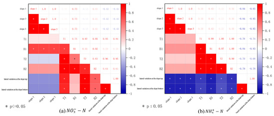 Modeling Nitrogen Migration Characteristics in Cool-Season