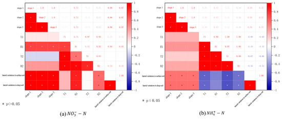 Modeling Nitrogen Migration Characteristics in Cool-Season