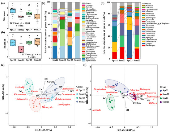 Temporal Variation of Plankton Community in Typical Lake in