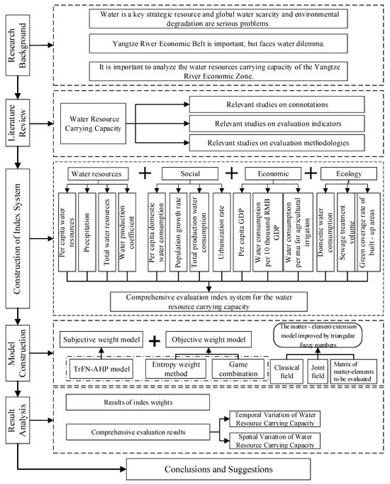 Comprehensive Assessment of Water Resource Carrying Capacity Based on ...