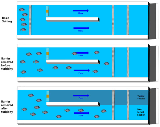 An Experimental Study on the Behavior of Fish in Response to Turbidity ...
