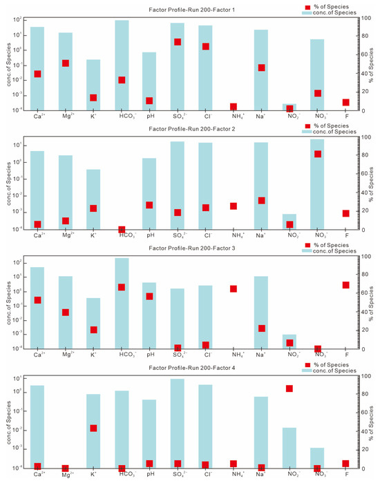 Hydrochemical Characteristics and Quality Assessment of