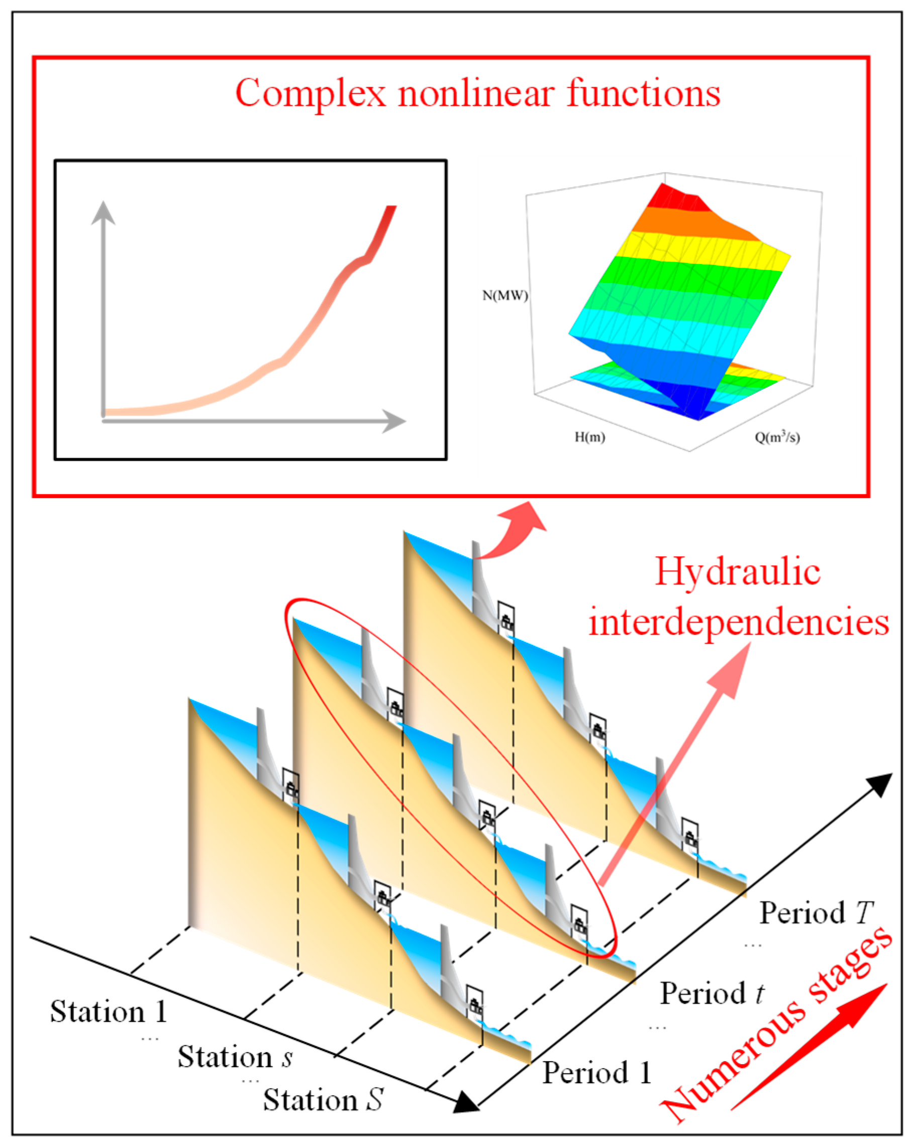 Progressive Linear Programming Optimality Method Based on Decomposing ...