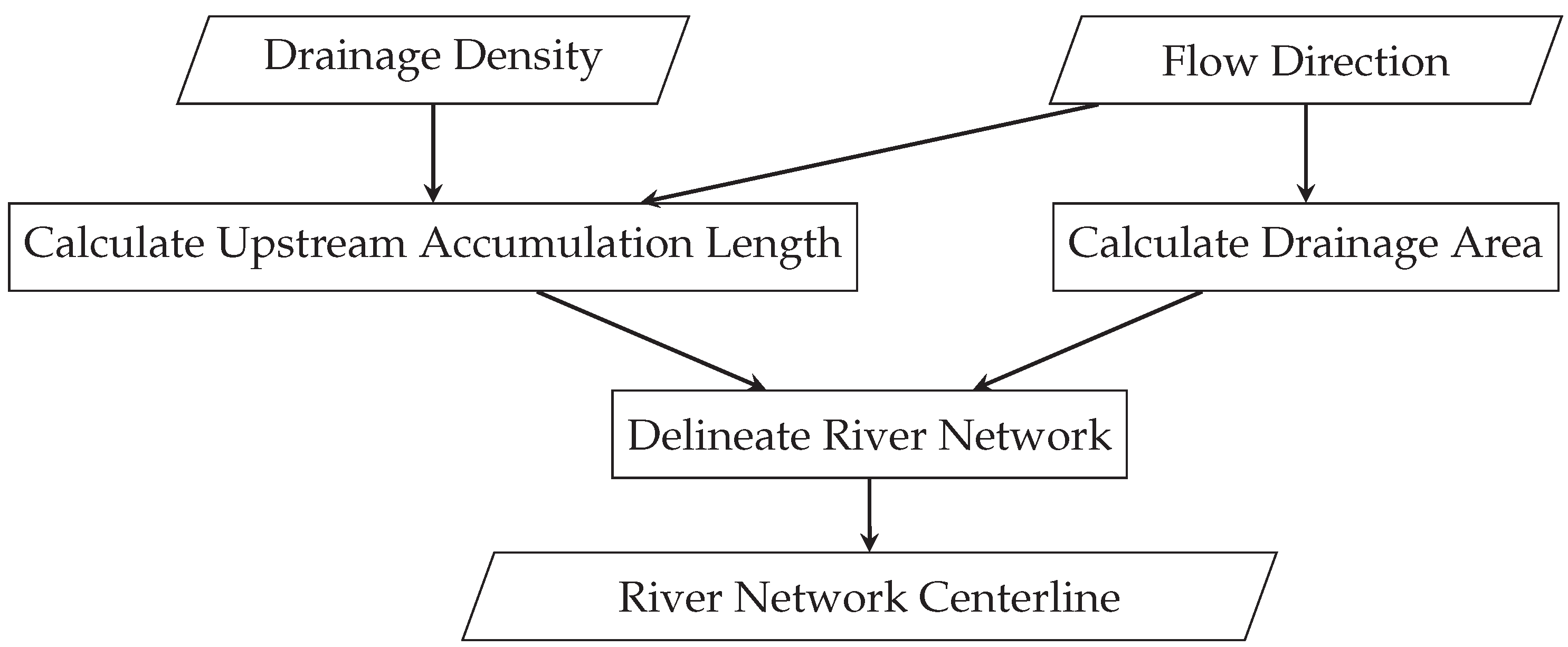 Technical Note: Drainage Density-Preserving River Network Delineation ...