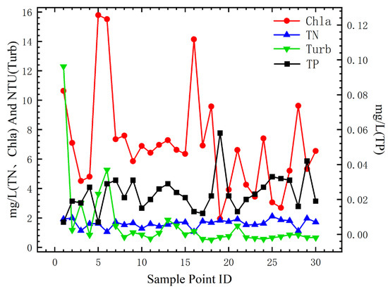 Multi-Algorithm Comparison for Water Quality Retrieval