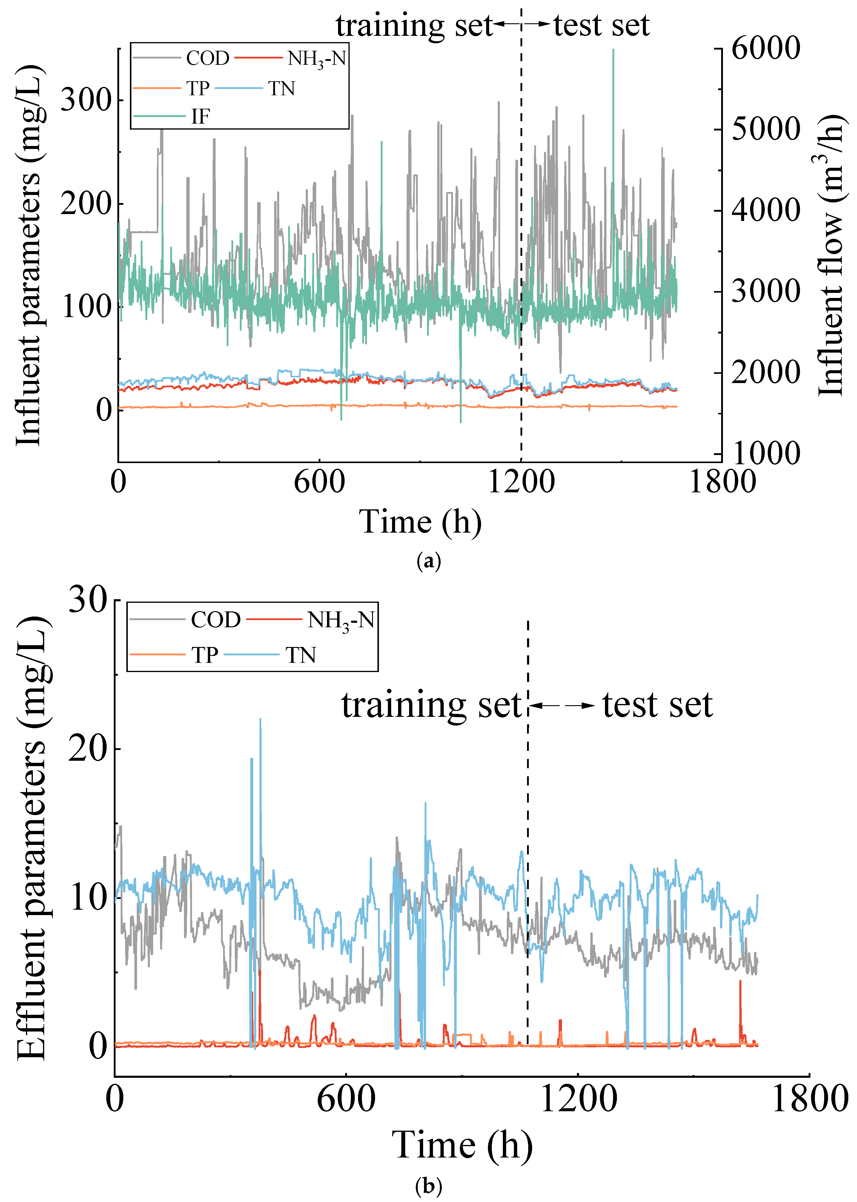 D Using Hybrid Machine Learning to Predict Wastewater Effluent
