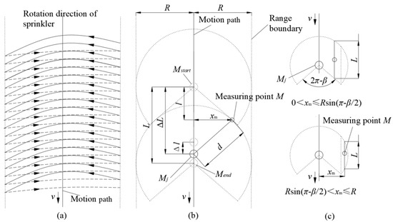 Uniformity of Linear-Move Irrigation with a Single Sprinkler
