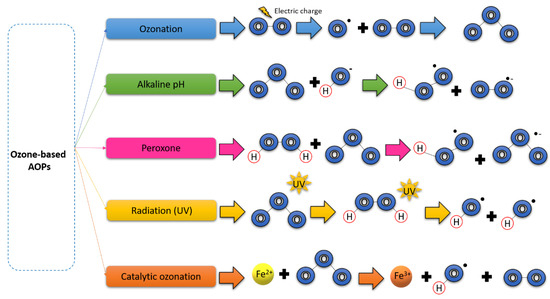 Industrial Wastewater Treatment by Coagulation–Flocculation and ...