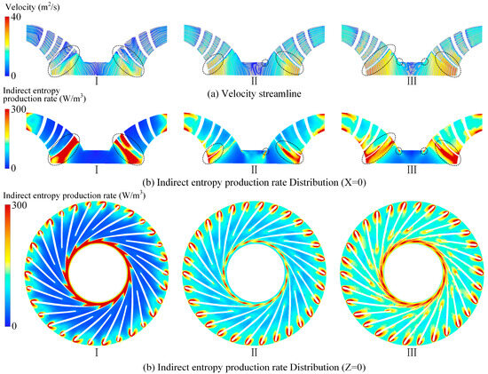 Analysis of the Energy Loss Characteristics of a Francis Turbine Under ...