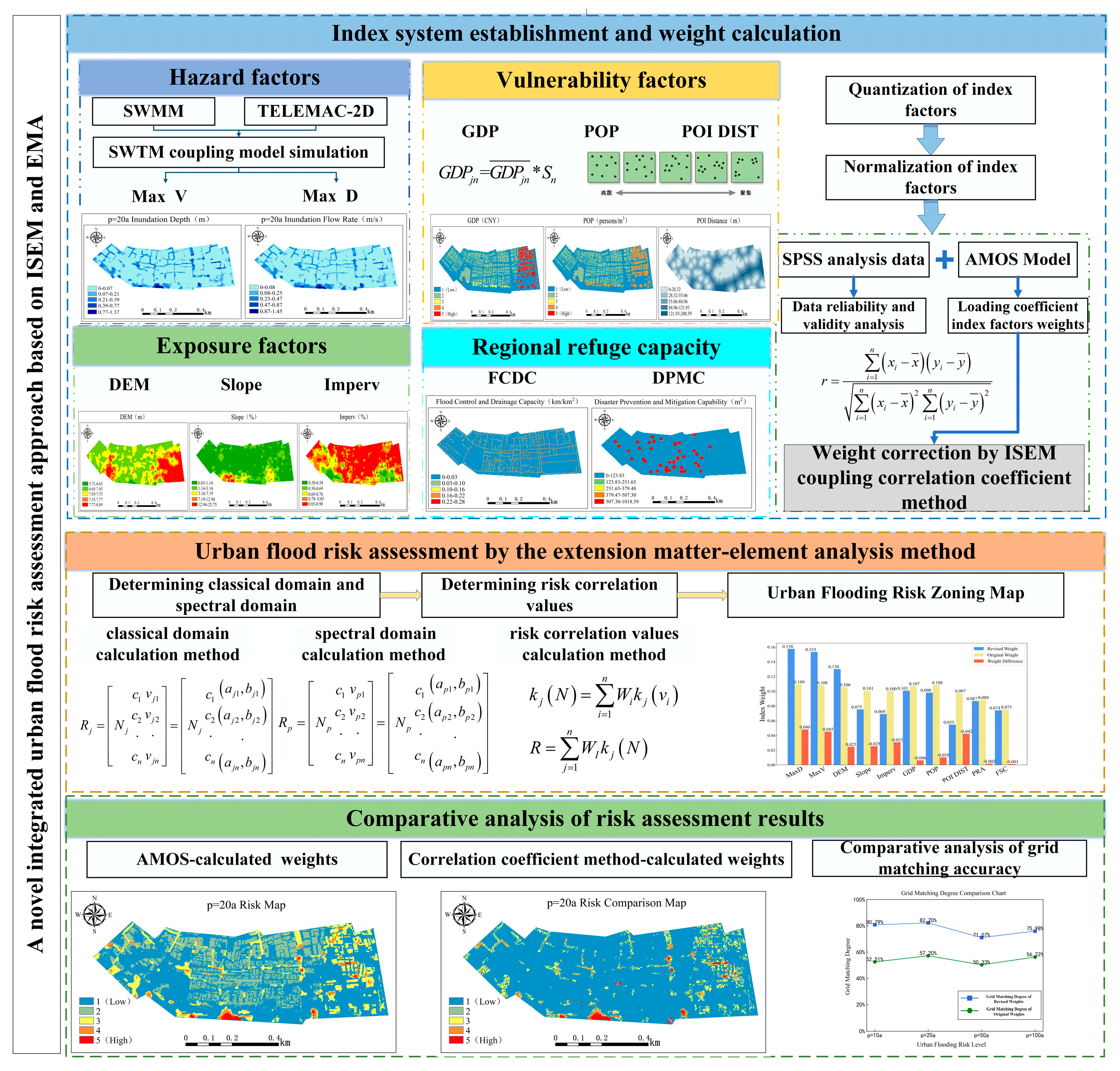 洋書 Integrated Flood Risk Management Integrated Flood Risk Management Cascade – Associated
