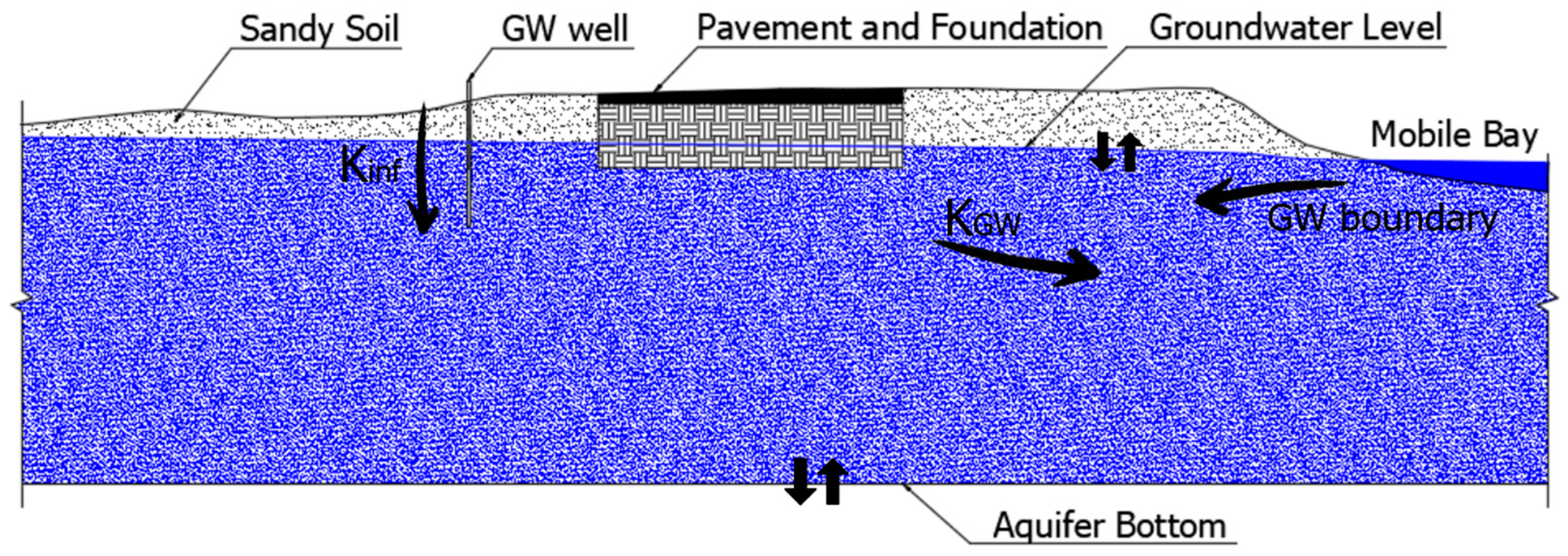 地下水　Modeling Groundwater Flow and ... Evaluating Distributed Hydrologic Modeling to Assess Coastal