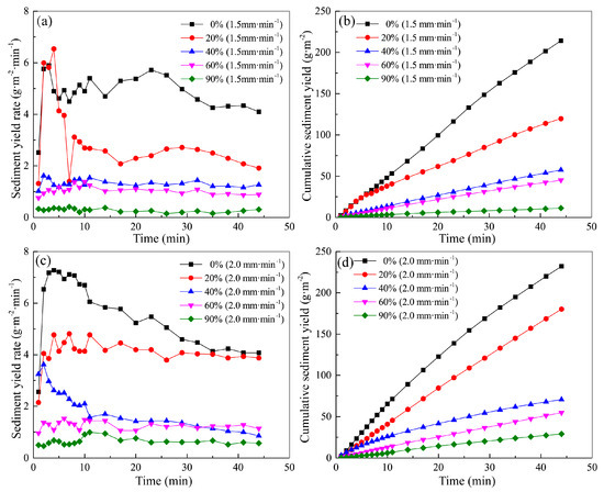 The Effect of Vegetation Restoration on Erosion Processes and Runoff on ...