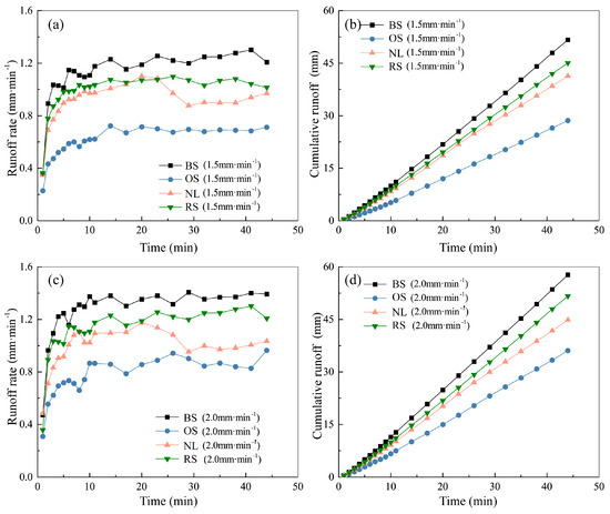 The Effect of Vegetation Restoration on Erosion Processes and Runoff on ...