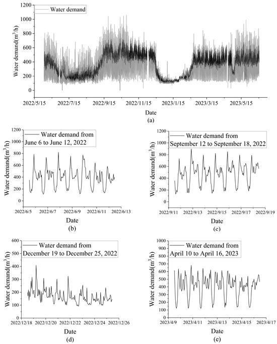 Water Demand Prediction Model of University Park Based on BP-LSTM ...