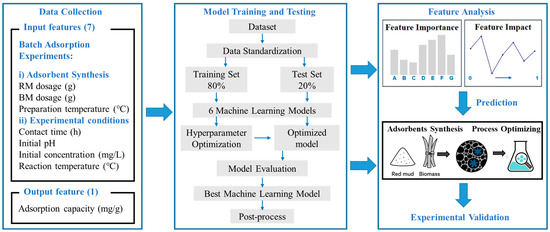 Machine Learning Prediction of Phosphate Adsorption on Red Mud Modified ...