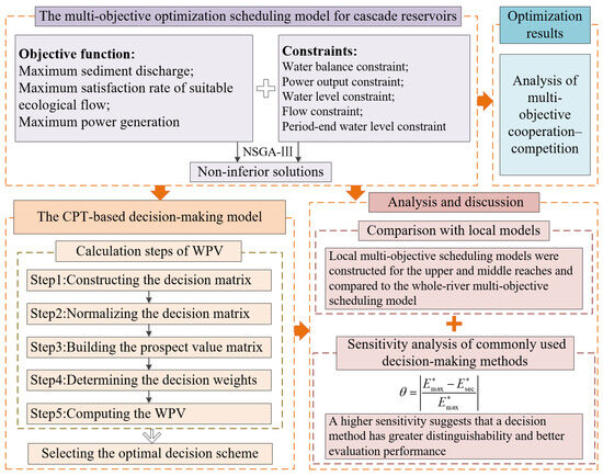 Optimizing Water–Sediment, Ecological, and Socioeconomic