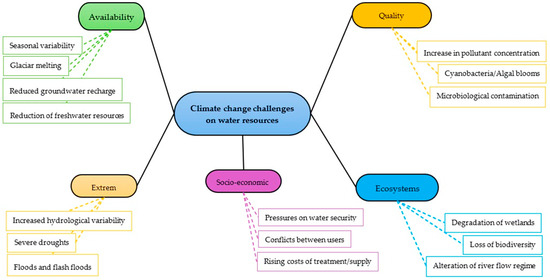 The Impact of Climate Change on Water Quality: A Critical Analysis