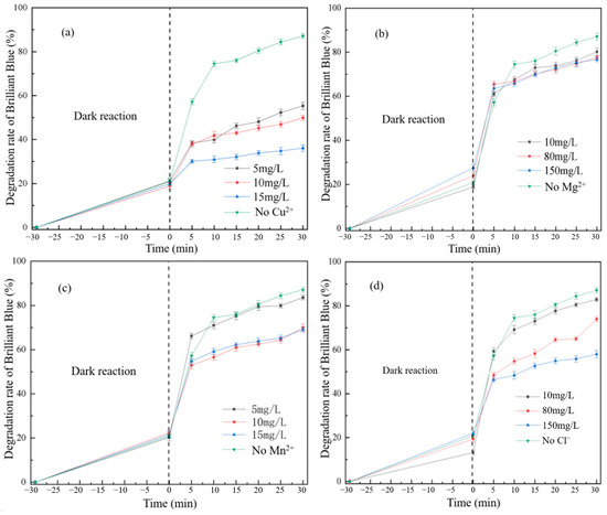 Fe-Doped g-C3N4 for Enhanced Photocatalytic Degradation of