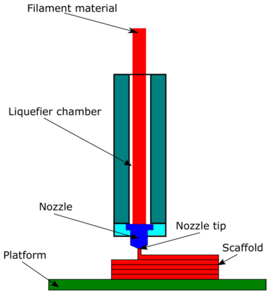 Towards Sustainable Proton Exchange Membranes: Materials and