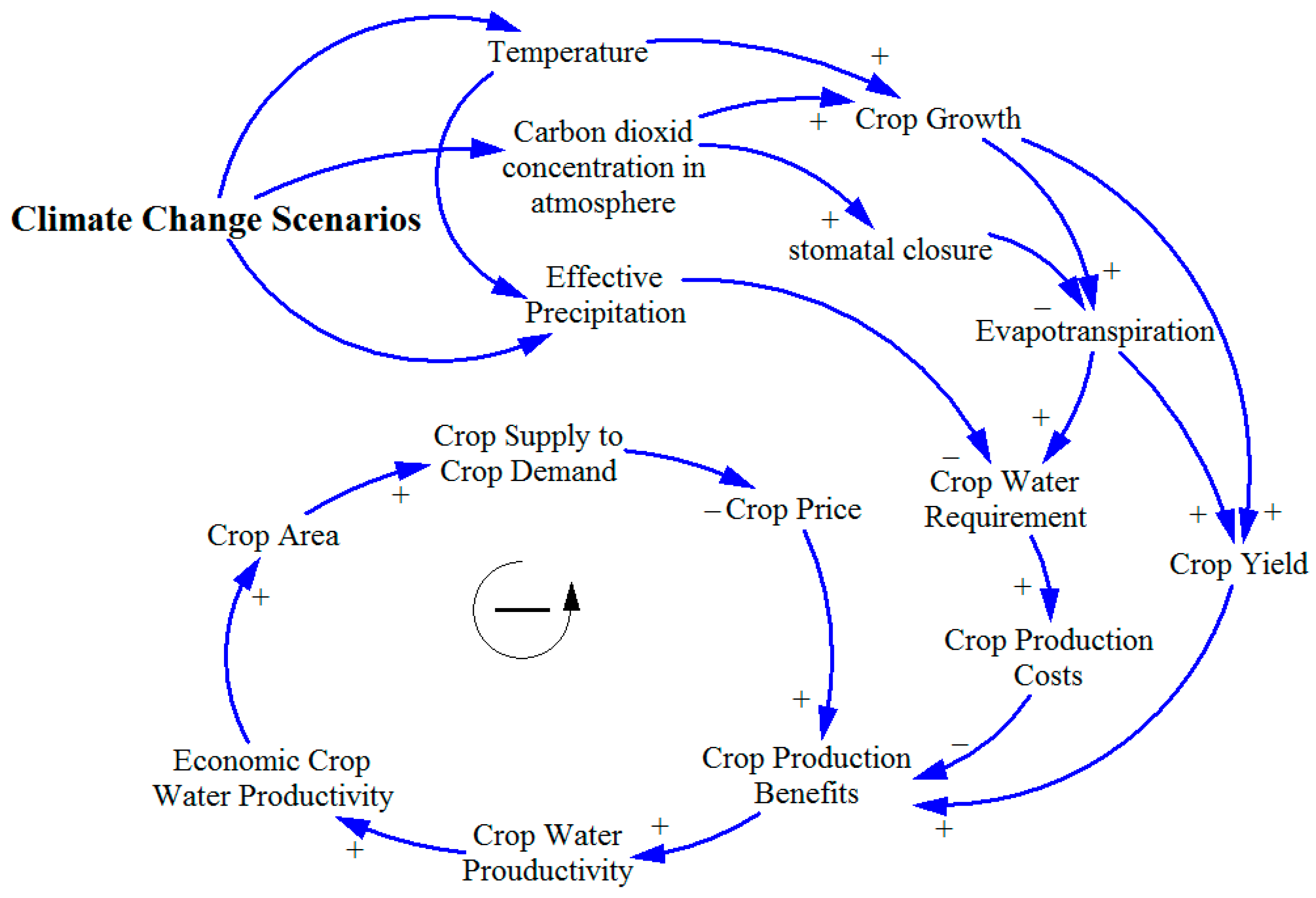 A System Dynamics Approach to Integrating Climate Resilience and Water ...