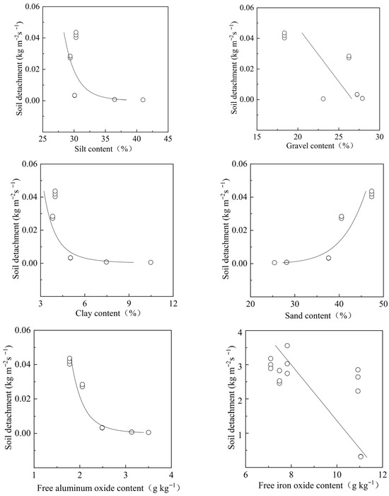Comparison of Soil Detachment Characteristics Before and After ...