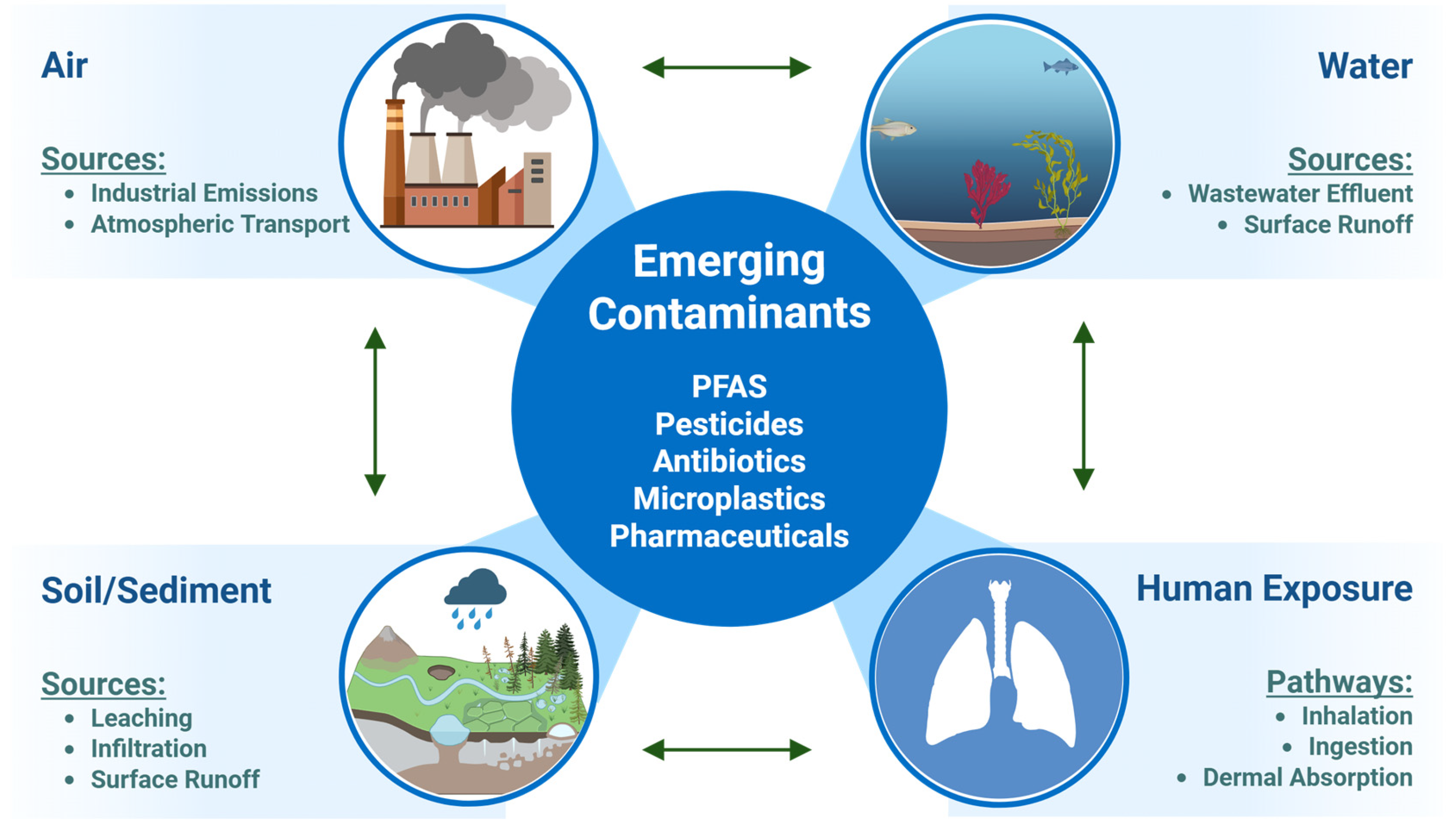 Emerging Contaminants in Wastewater: Mitigation Approaches for