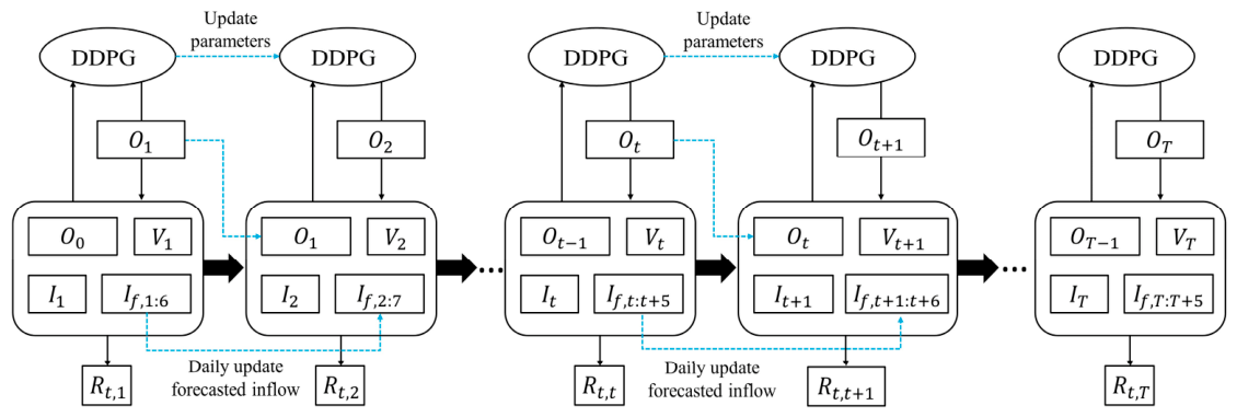 A Novel and Optimal Reservoir Operation Model Incorporating Inflow ...