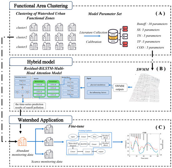 Urban Runoff Pollution Forecasting in the Yangtze River Basin: A ...