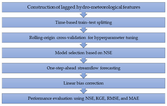Explainable Machine Learning for Streamflow Forecasting: Application to ...