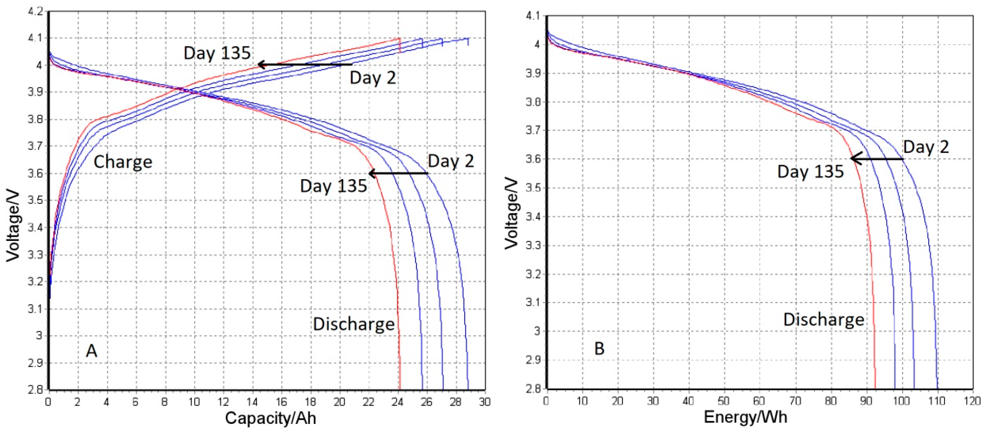 Wevj Free Full Text Sustainability Assessment Of Second Use Applications Of Automotive Batteries Ageing Of Li Ion Battery Cells In Automotive And Grid Scale Applications Html
