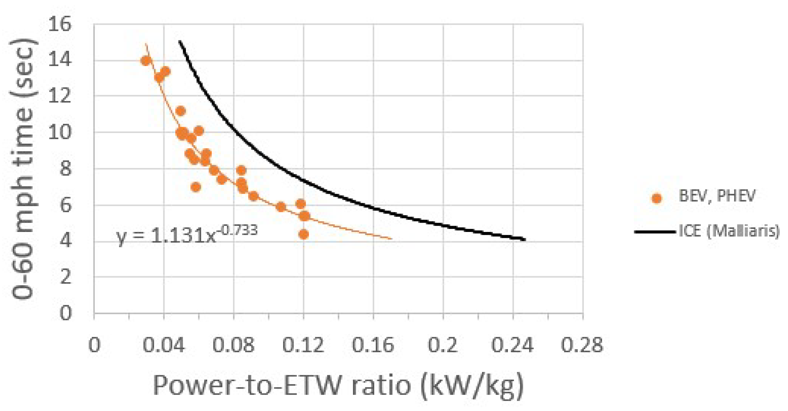 Wevj 09 00042 g002 550