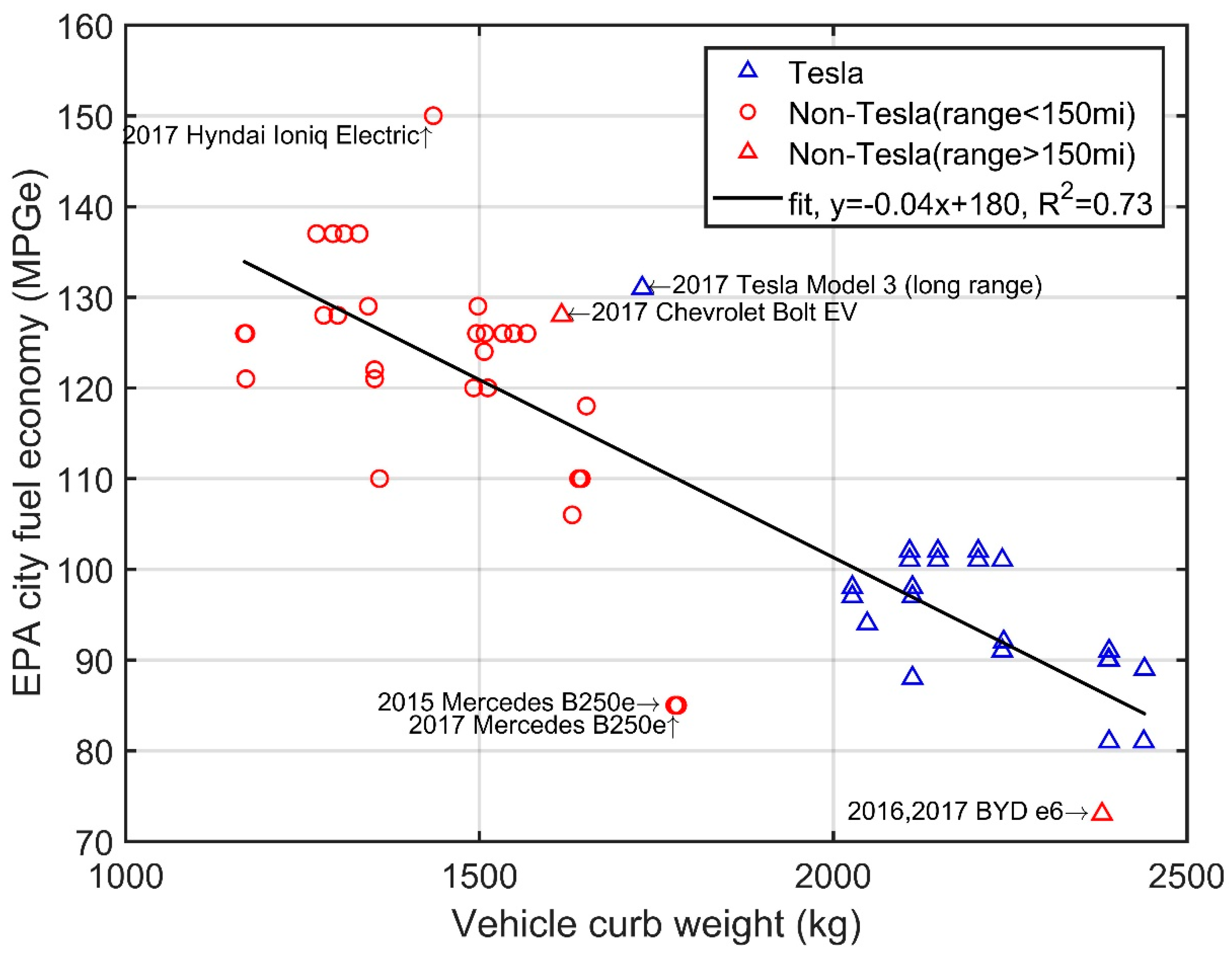 WEVJ Free FullText Scaling Trends of Electric Vehicle Performance