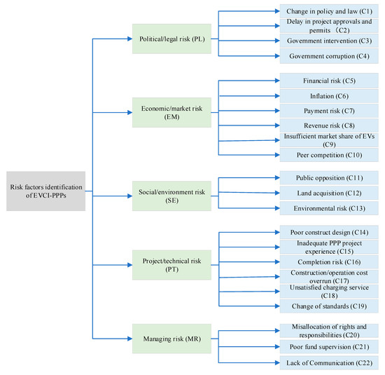 WEVJ Free FullText Risk Identification and Analysis for PPP