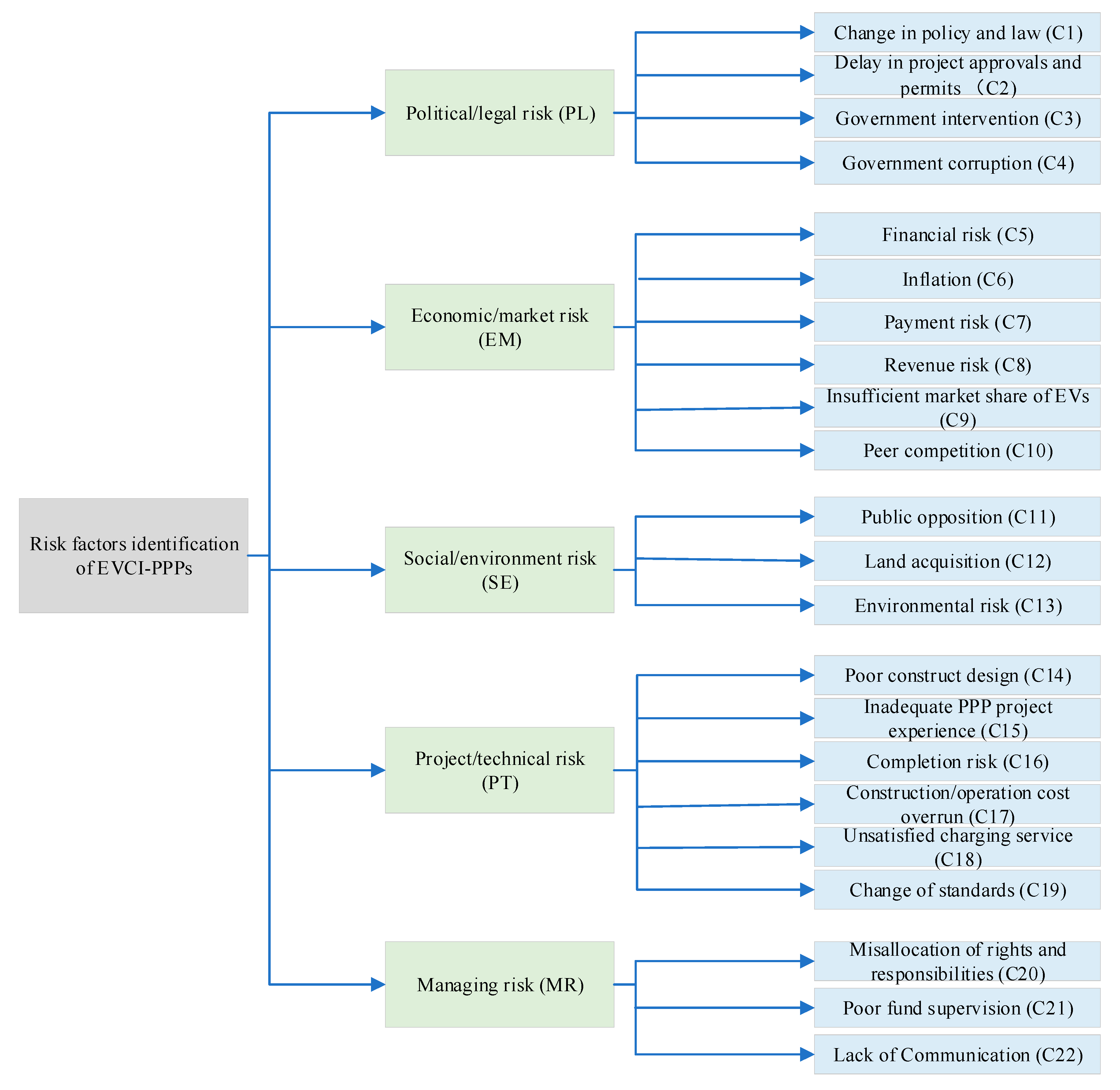WEVJ Free FullText Risk Identification and Analysis for PPP