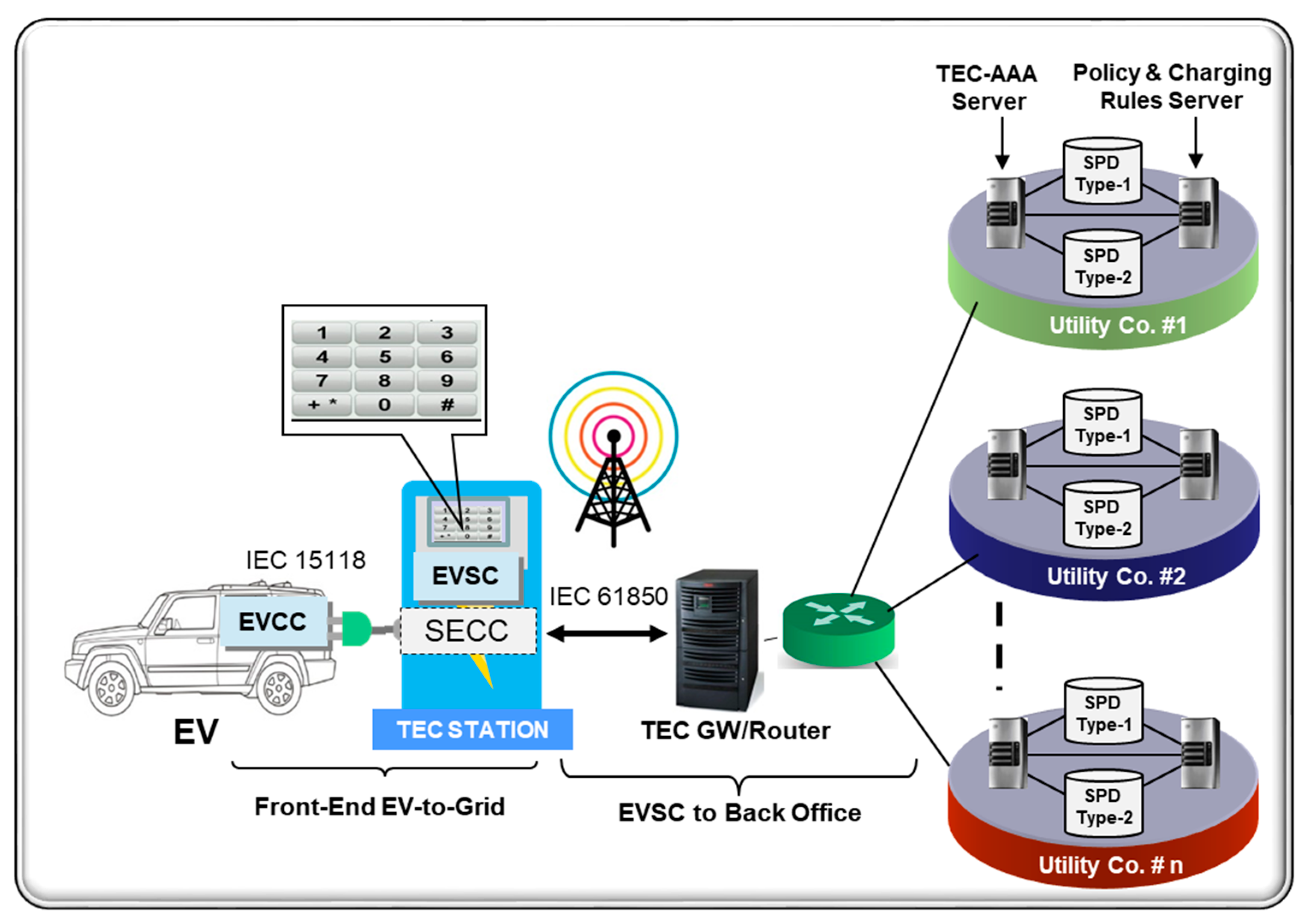 WEVJ Free FullText Architecture and Protocols for TollFree