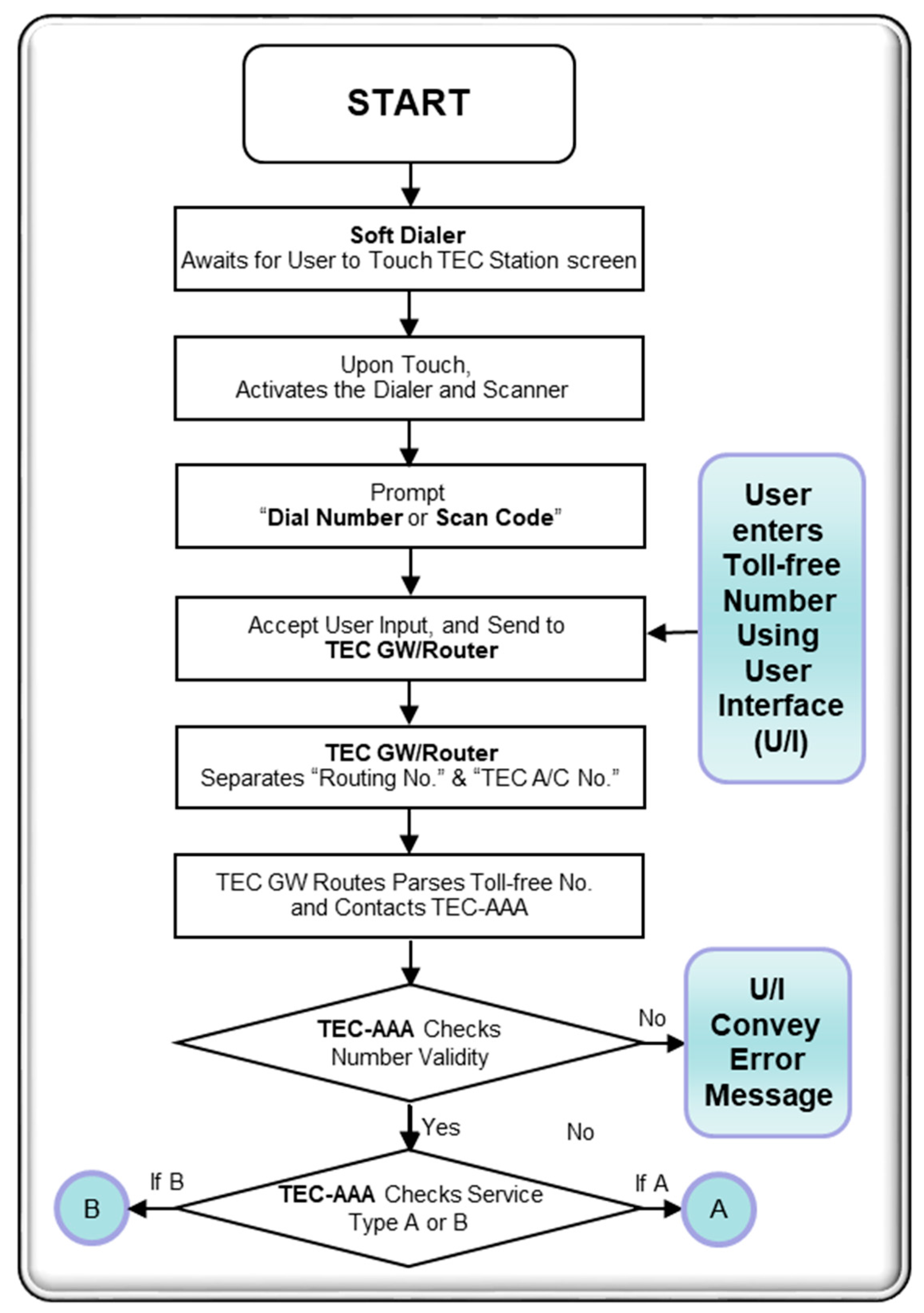 WEVJ Free FullText Architecture and Protocols for TollFree