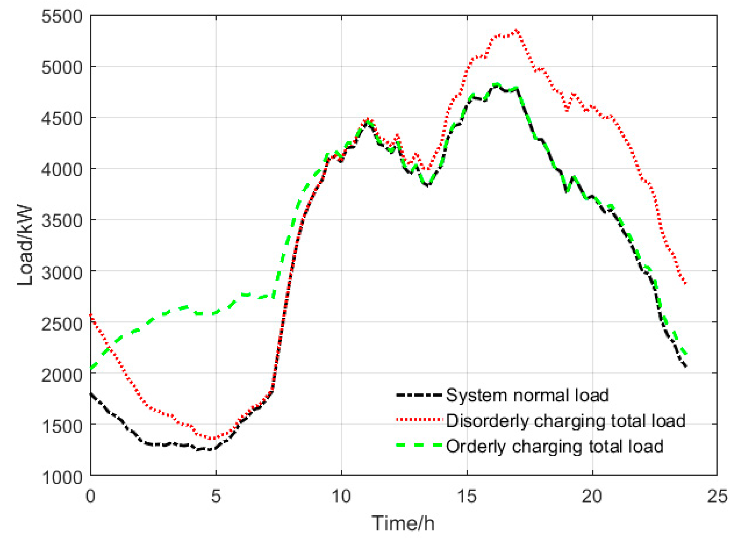 WEVJ Free FullText Charging Load Allocation Strategy of EV